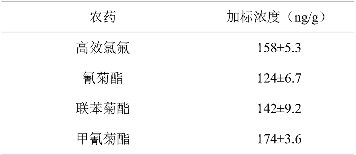 Method of controlling esbiothrin pesticide release of bottom mud of aquaculture pond