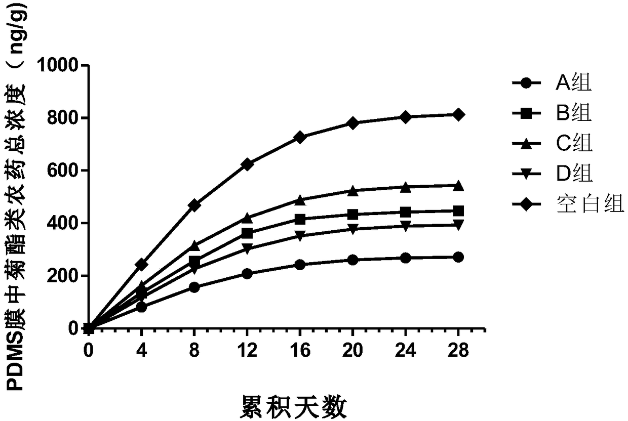 Method of controlling esbiothrin pesticide release of bottom mud of aquaculture pond