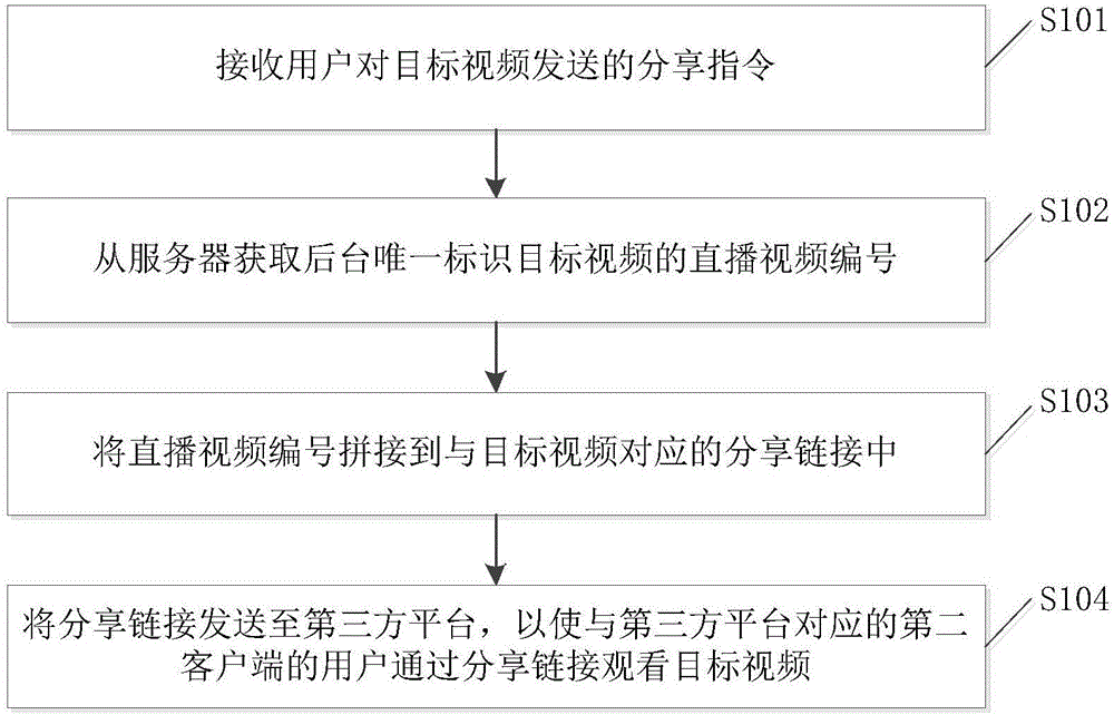 Live video sharing and obtaining methods and devices, and terminal equipment thereof