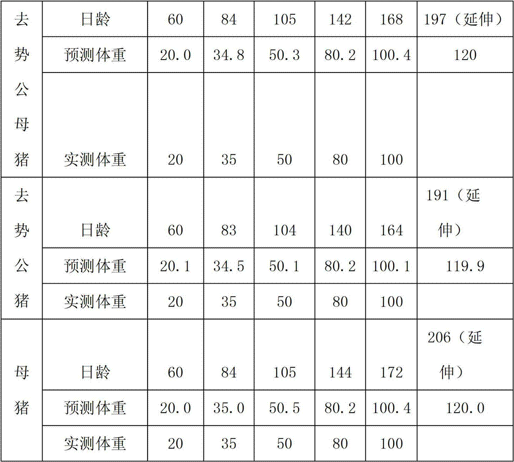 Method for improving meat percentage of pigs by establishing protein precipitation curve equation