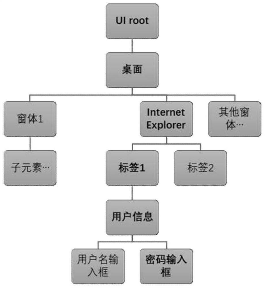 Robot automation process account information processing method and device