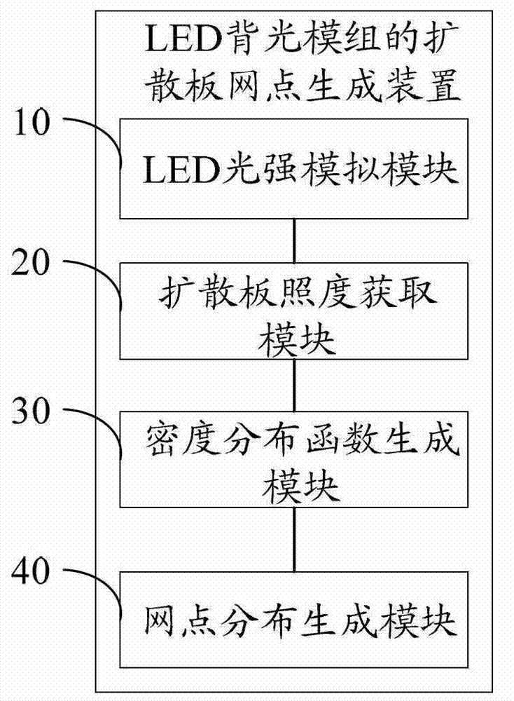 Method and device for producing lattice points of diffusion plate of light-emitting diode (LED) backlight module