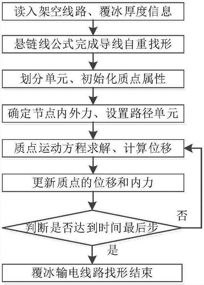 Method for form-finding ice-covered transmission line based on finite particle method