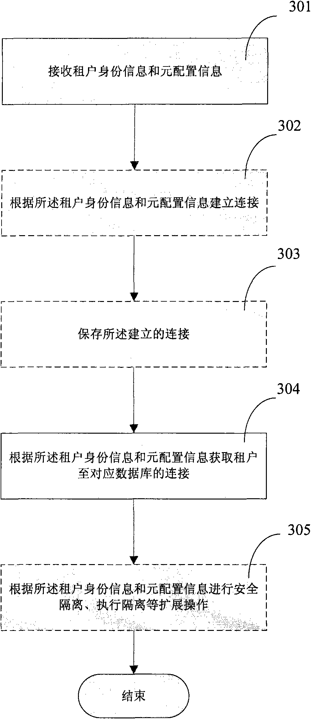 System, equipment and method for accessing database under multiple-tenant environment