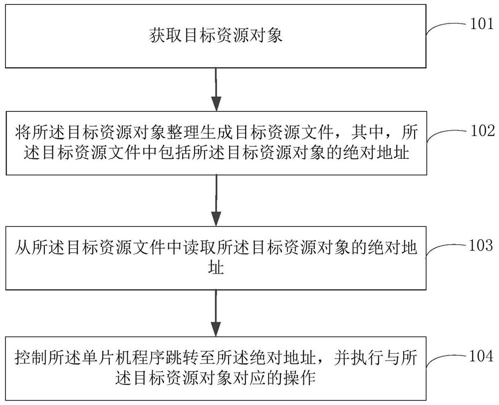 Execution method, execution device and terminal of single-chip microcomputer program