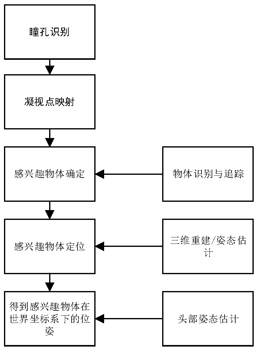 Pose recognition method, device and system for object of interest to human eyes