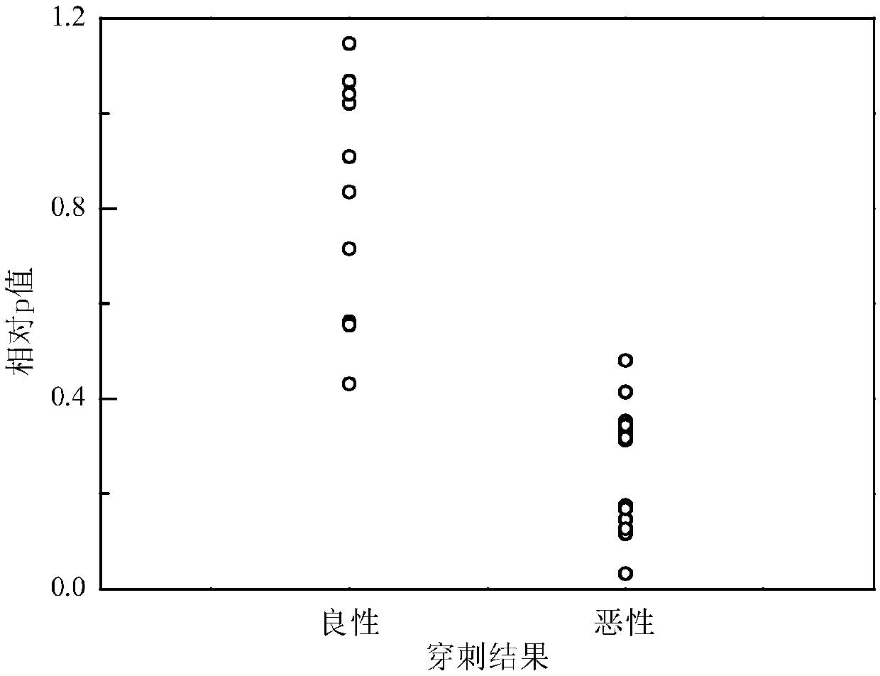 Parameter for reflecting biological tissue abnormity and measuring method thereof