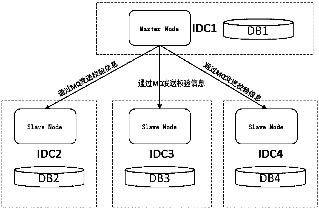 Data consistency verifying method for cross-machine-room database