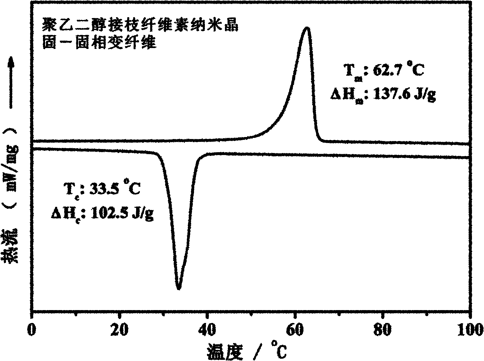 Method for preparing biodegradable solid-solid phase transition nano fibers or fiber membranes