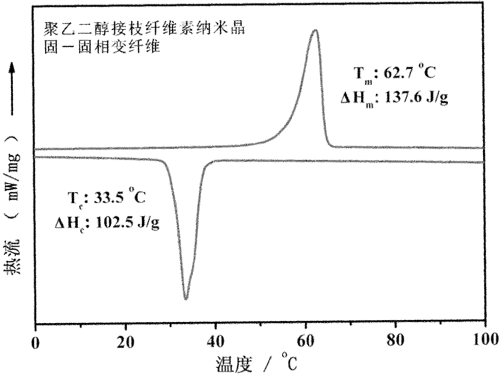 Method for preparing biodegradable solid-solid phase transition nano fibers or fiber membranes