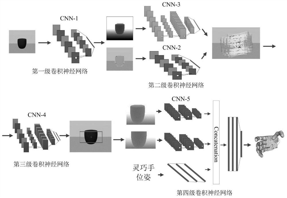 A Grasping Planning Method for Dexterous Hands Based on Four-Level Convolutional Neural Networks