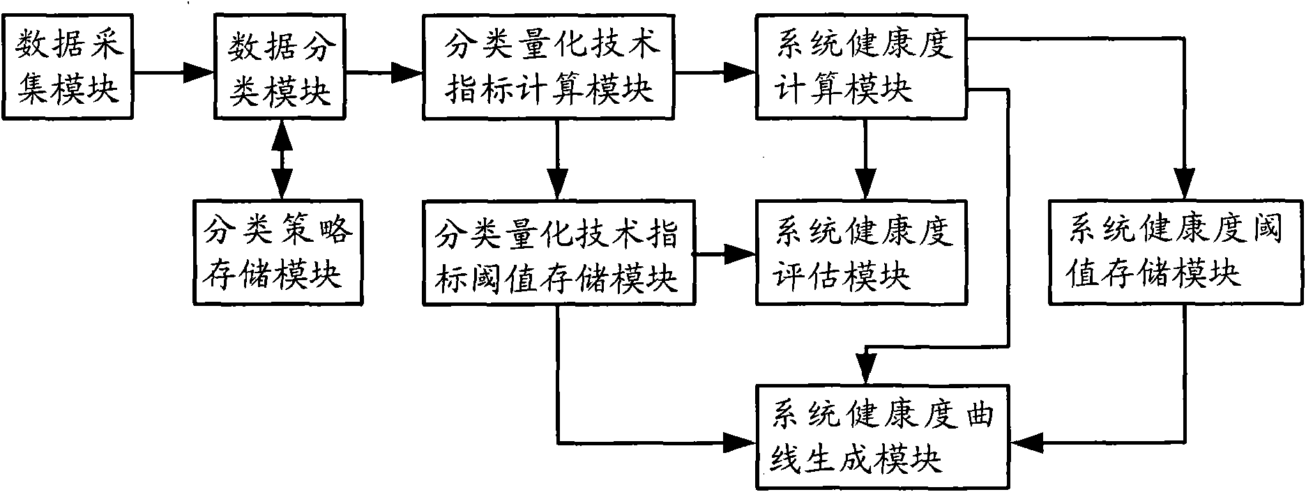 Method and device for evaluating system health degree