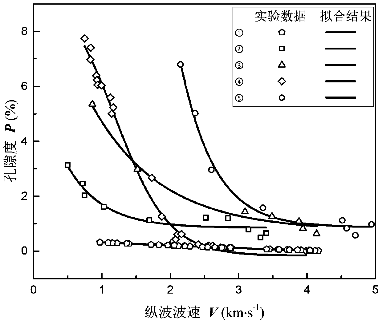 Method for estimating porosity of granite surrounding rock after high temperature based on longitudinal wave velocity