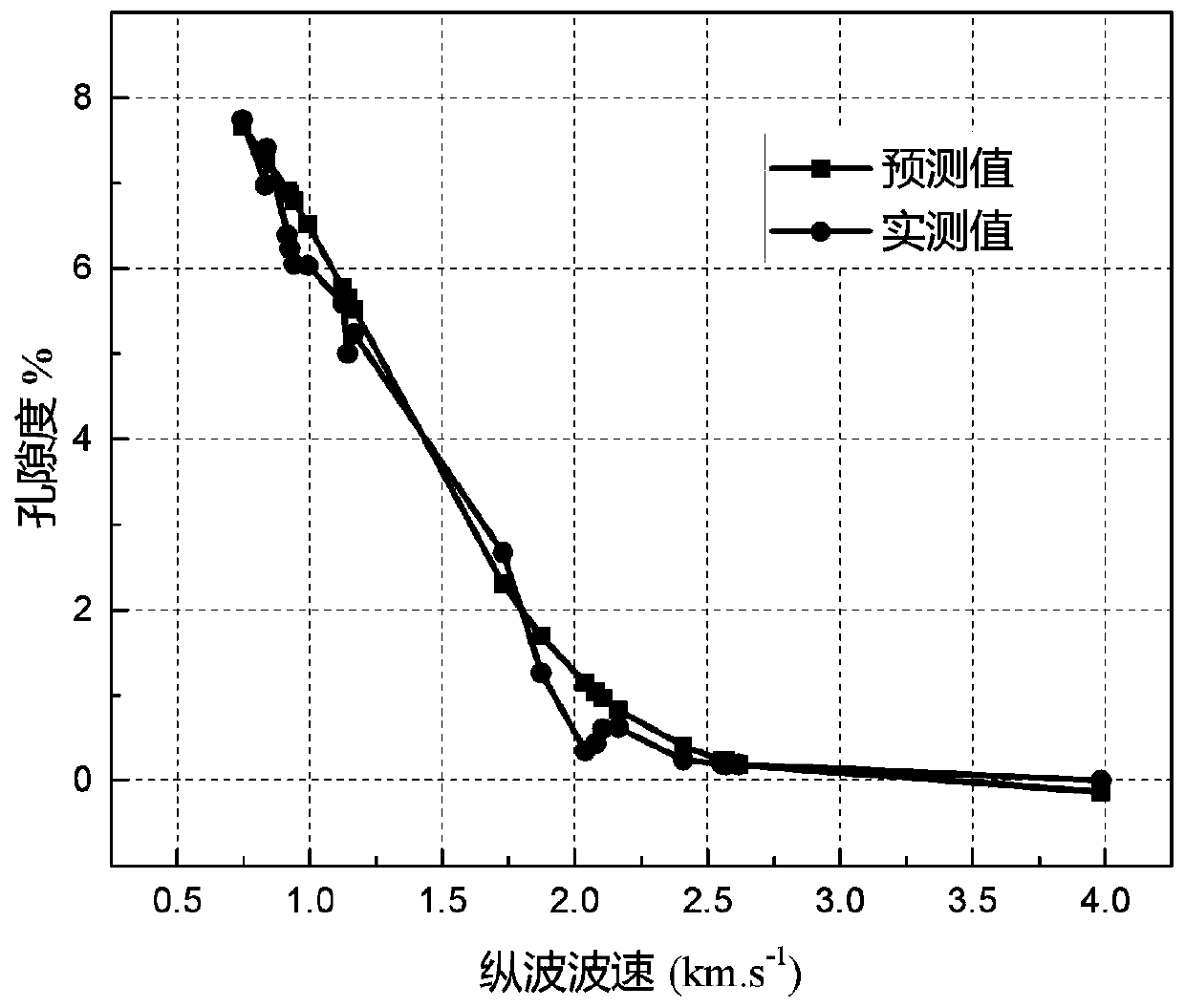 Method for estimating porosity of granite surrounding rock after high temperature based on longitudinal wave velocity