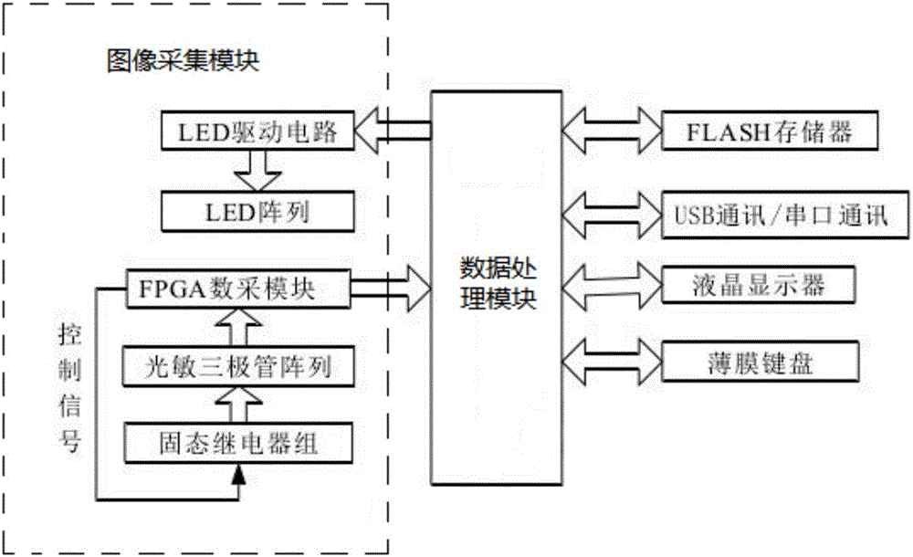 Plant leaf area measuring instrument