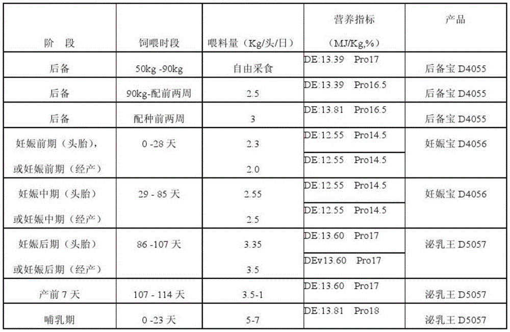 A systematic nutritional scheme to increase the number of commercial pigs on the market for sows