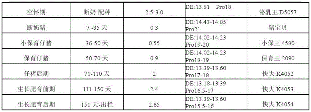 A systematic nutritional scheme to increase the number of commercial pigs on the market for sows