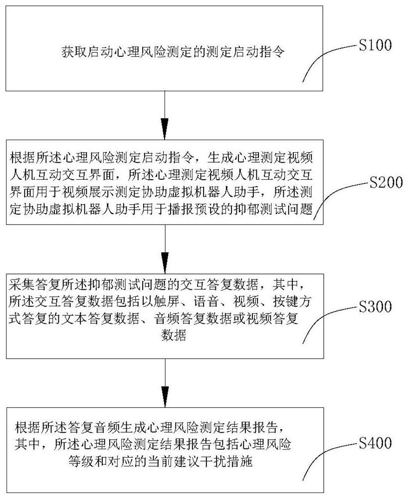 Psychological risk screening and measuring method and device, computer equipment and storage medium