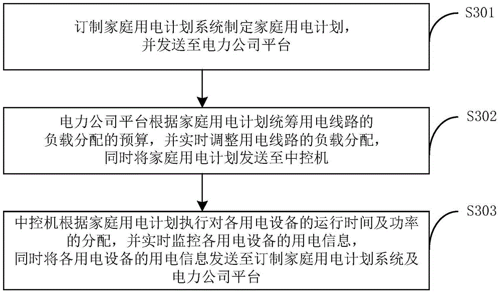 Internet-of-Things smart home based customized household electricity utilization planning system and method