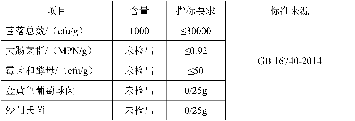 Composition capable of regulating endocrine balance, and preparation method thereof