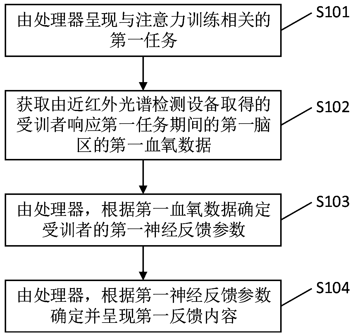 Attention training method, device, equipment and system