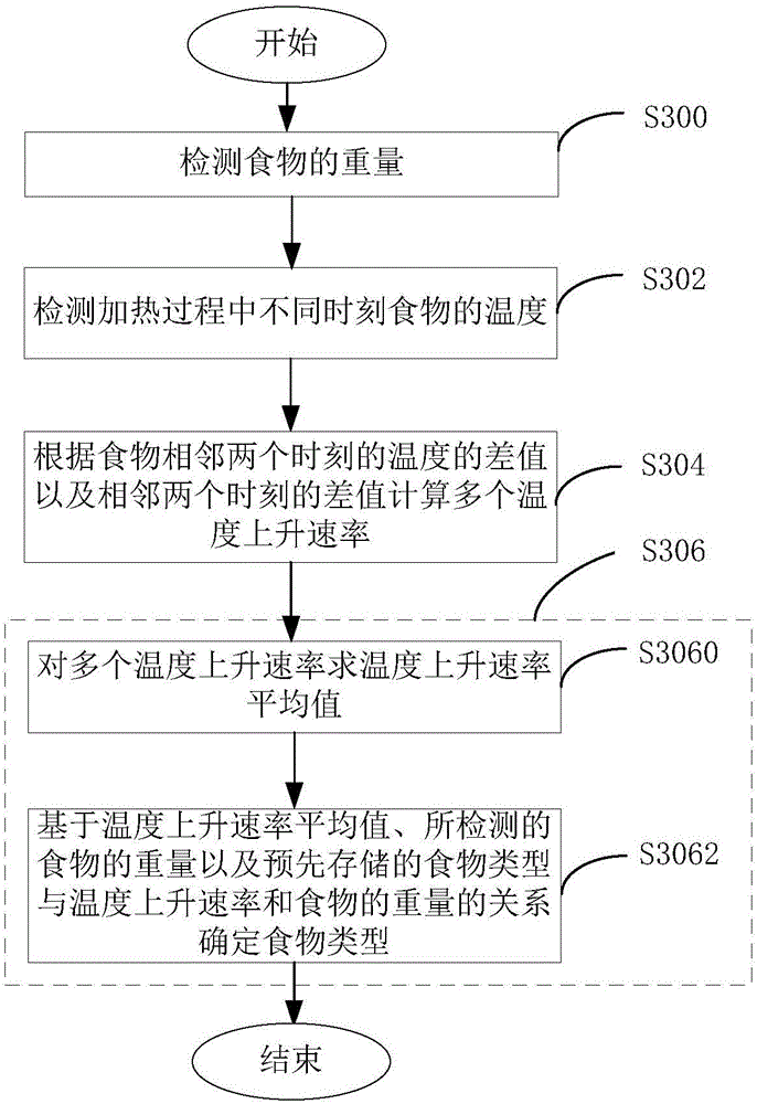 Device and method for determining food type and heating control system and method