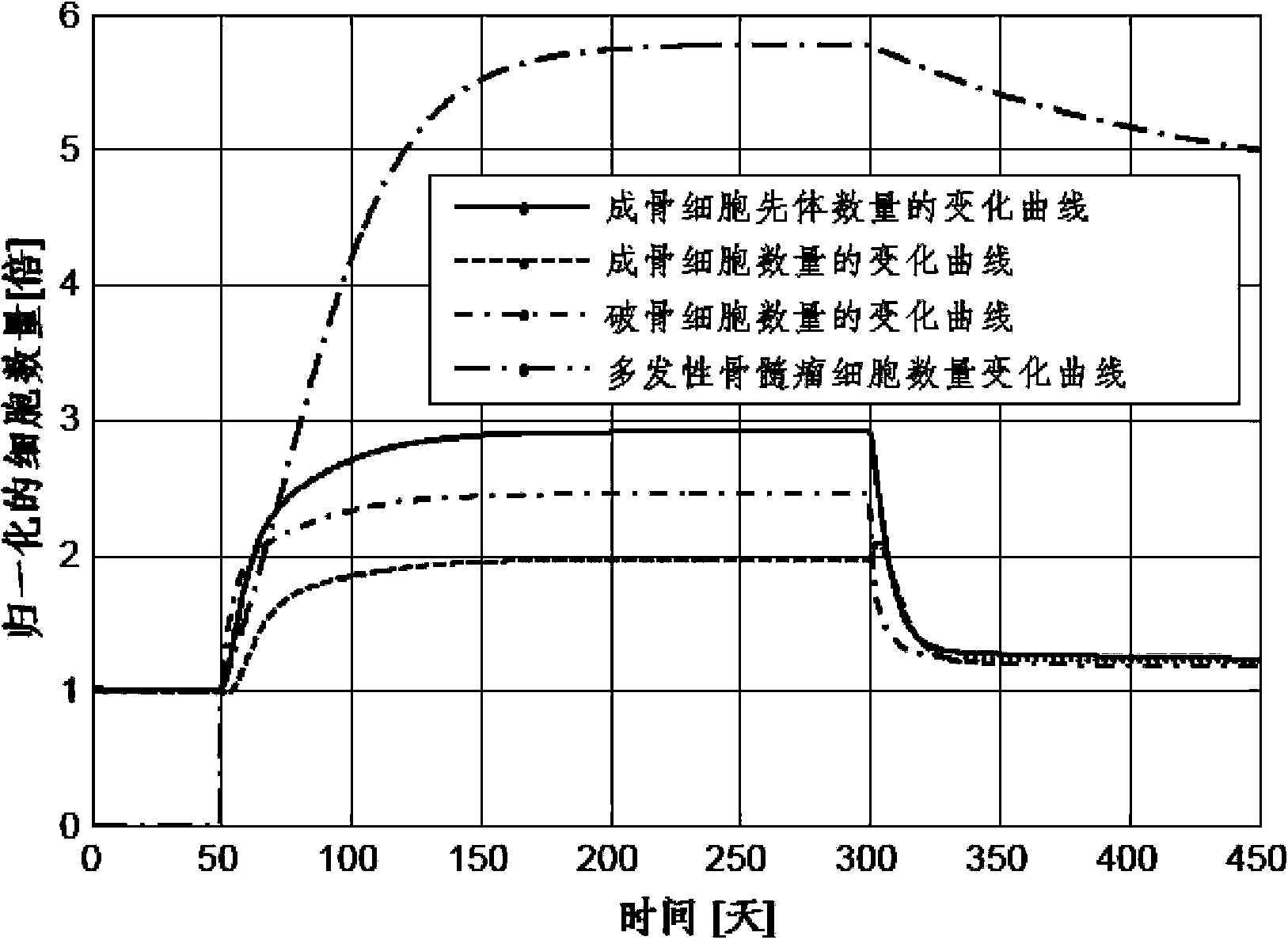 Method for performing simulated evaluation on curative effect of multiple myeloma bone disease therapeutic method