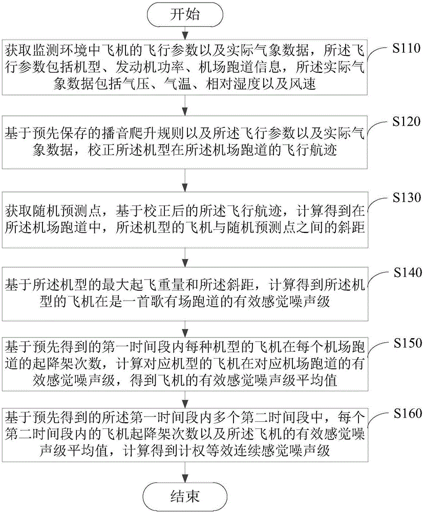 Aircraft noise monitoring method and device thereof