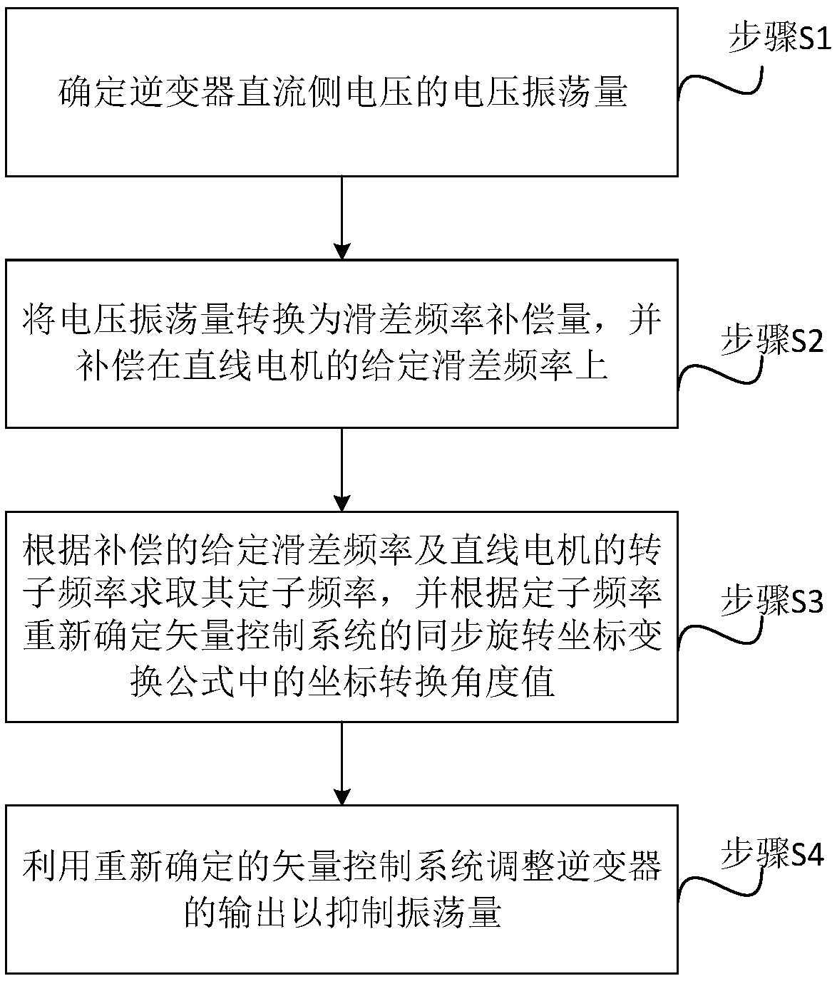 Method and system for suppressing direct-current side voltage oscillation