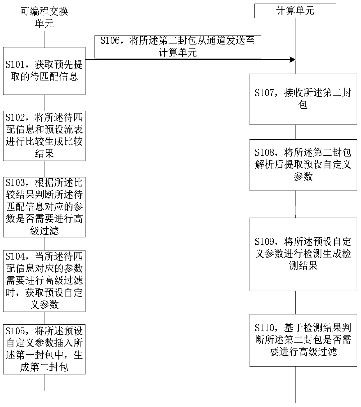 Gathering and shunting method and device based on programmable switching chip, storage medium and electronic equipment