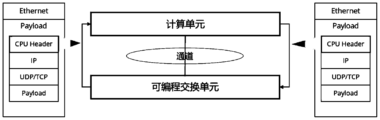 Gathering and shunting method and device based on programmable switching chip, storage medium and electronic equipment