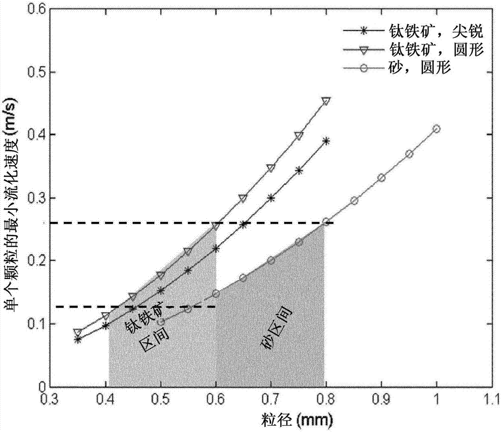 Bed material for bubbling fluidised bed combustion