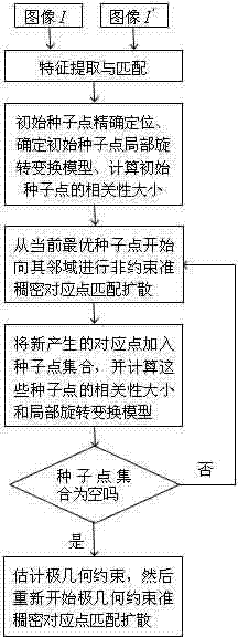 Rotary model-based fisheye image quasi dense corresponding point matching diffusion method