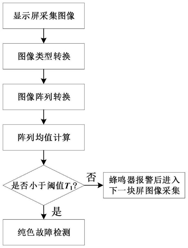 Real-time detection method and device for display faults in production line, and storage medium