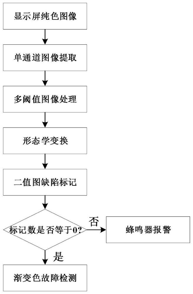 Real-time detection method and device for display faults in production line, and storage medium