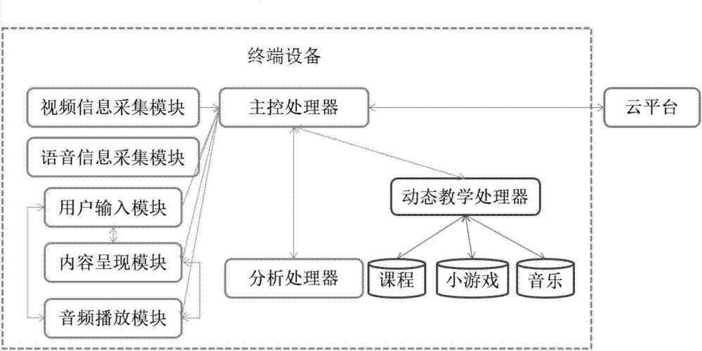 Teaching system based on internet, facial expression recognition and speech recognition and realizing method of teaching system