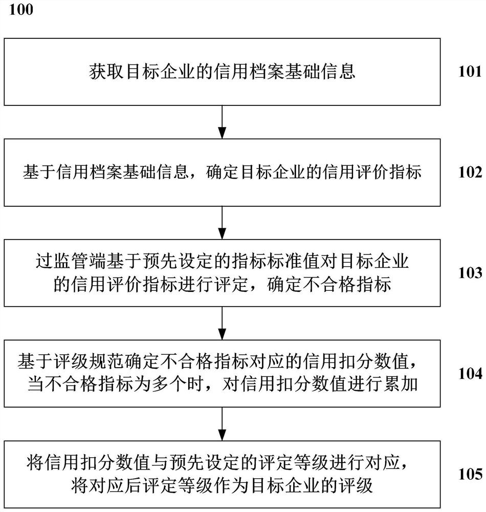 Method and system for rating enterprise credit