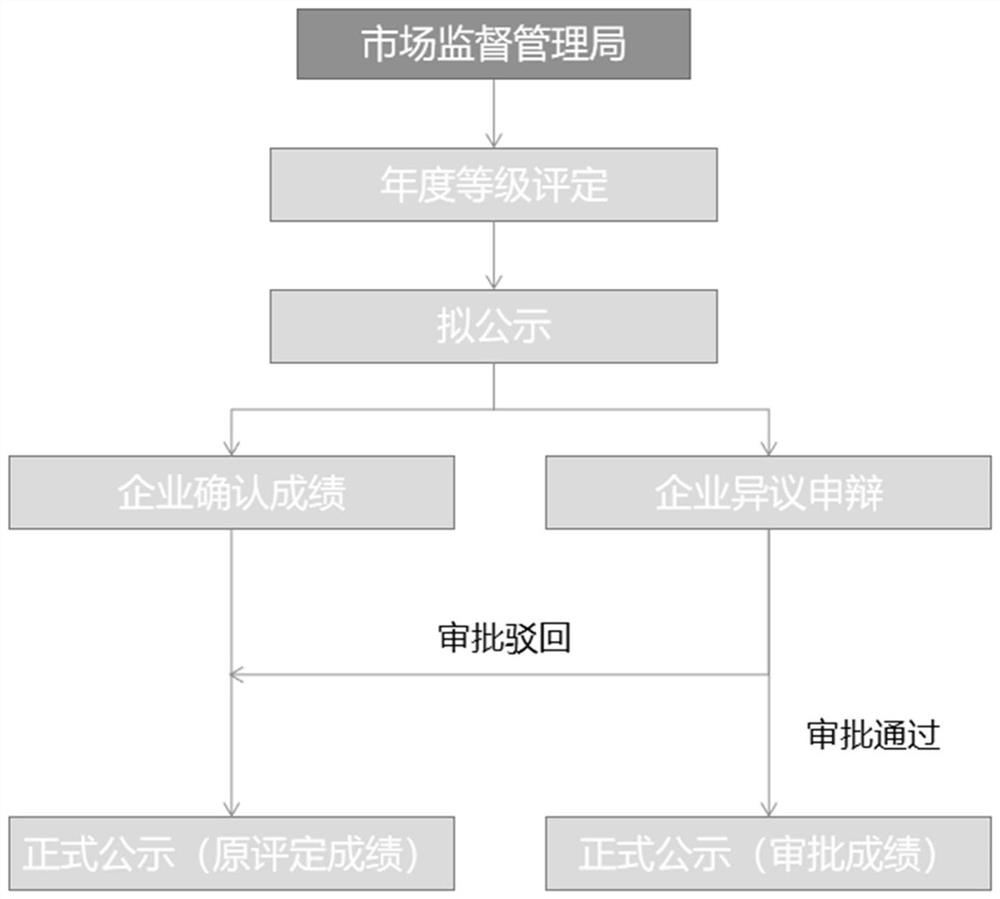 Method and system for rating enterprise credit