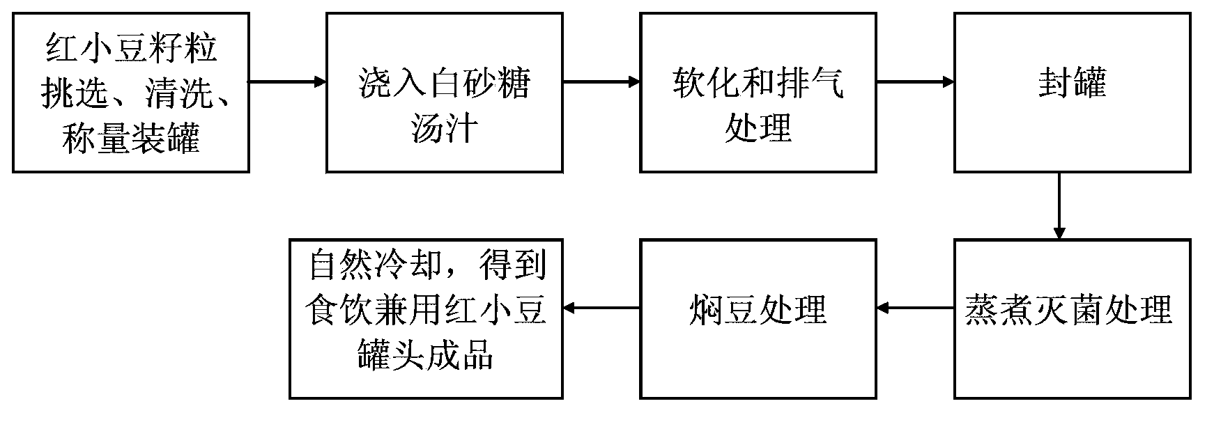 Canned edible bean and preparation method thereof