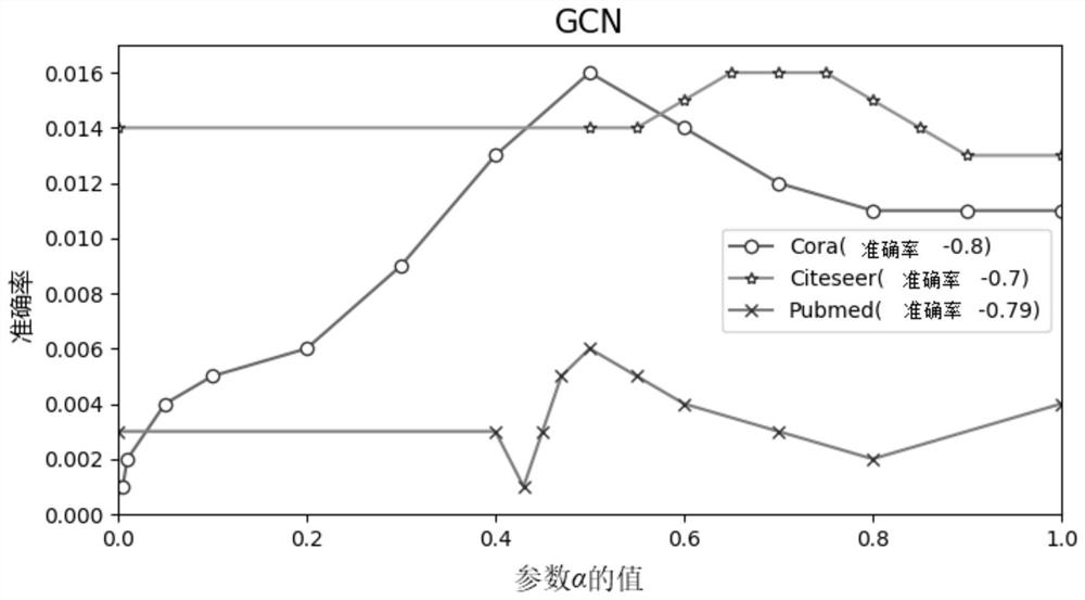 FastGCN recommendation-based sample feature aggregation method