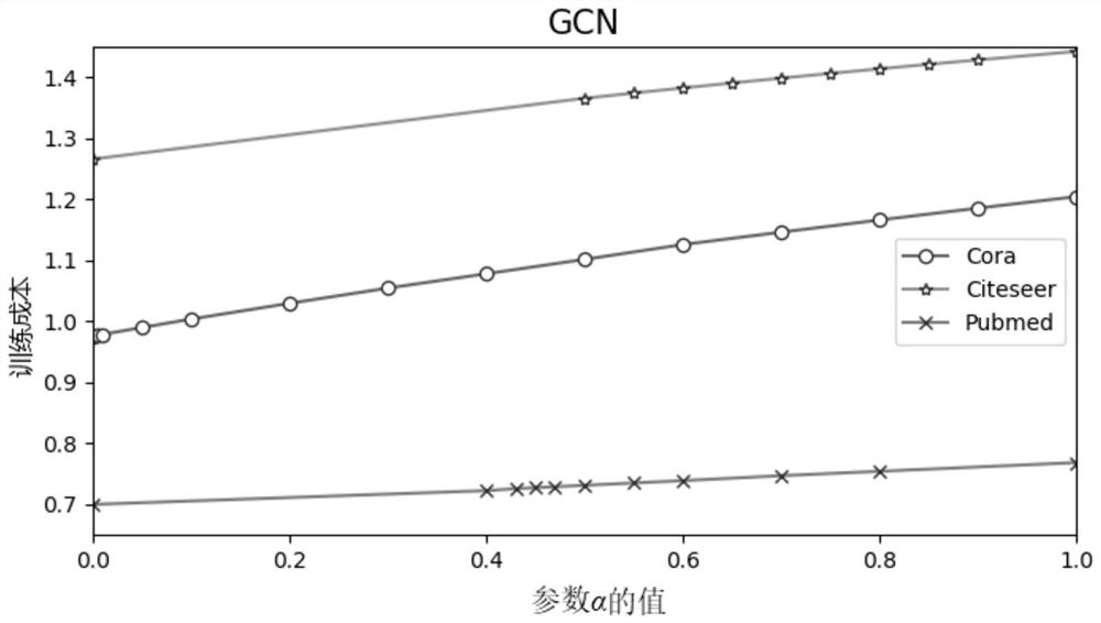 FastGCN recommendation-based sample feature aggregation method