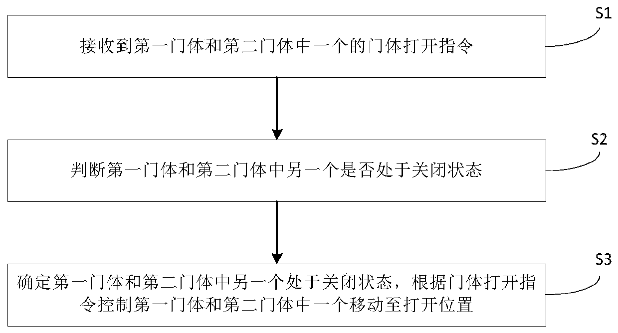 Double-table-board exposure machine and method for controlling opening and closing of door of double-table-board exposure machine