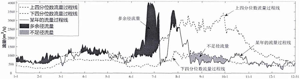 River ecological runoff assessment method based on flow hydrograph