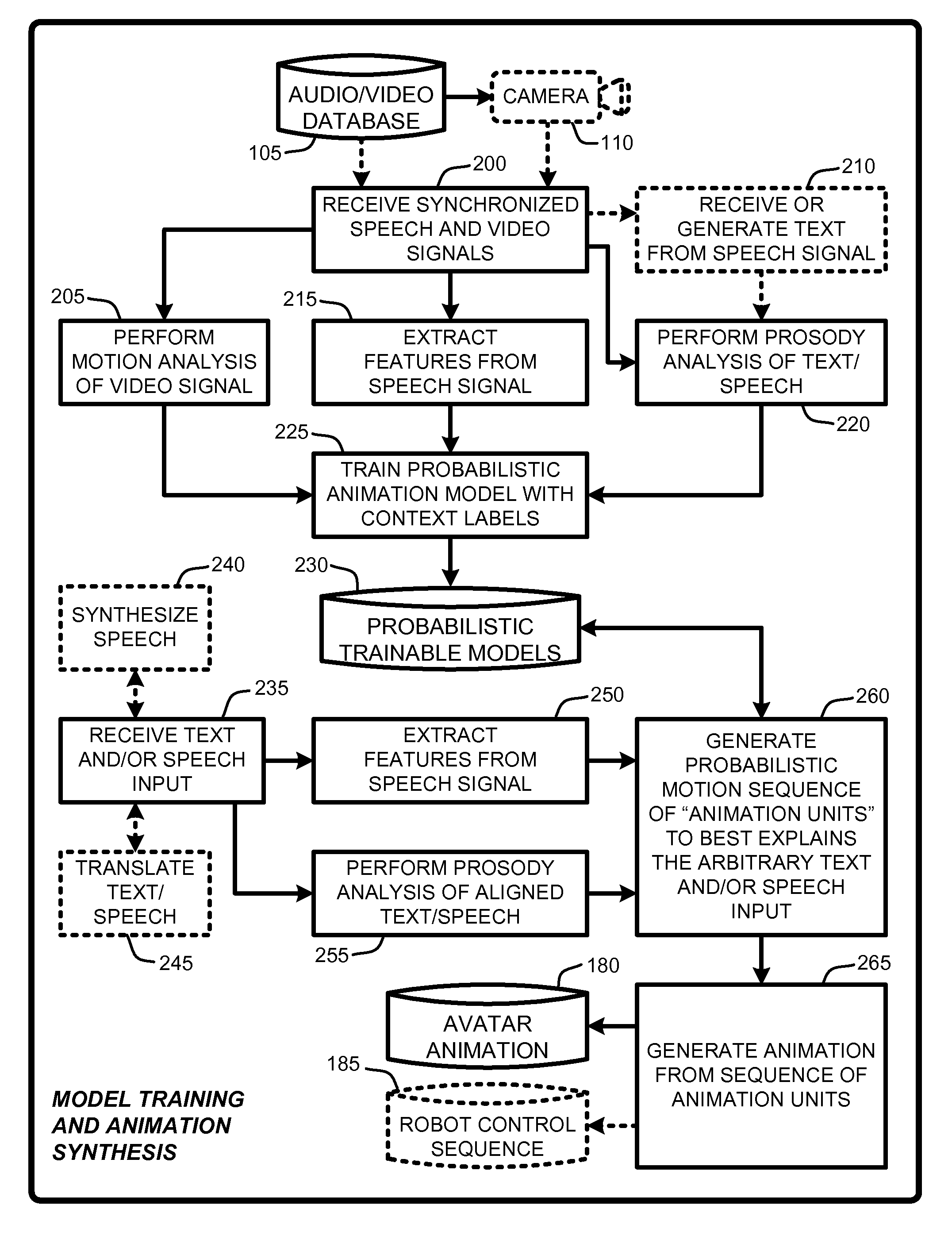 Speech and text driven HMM-based body animation synthesis