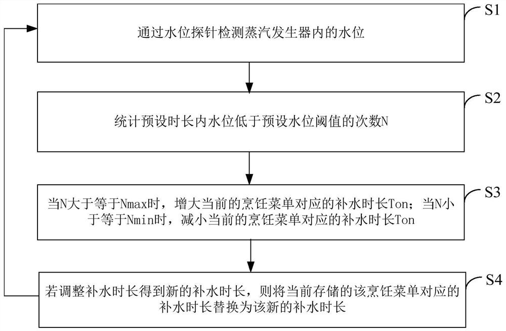 Control method, device, electronic device and storage medium for steam generator