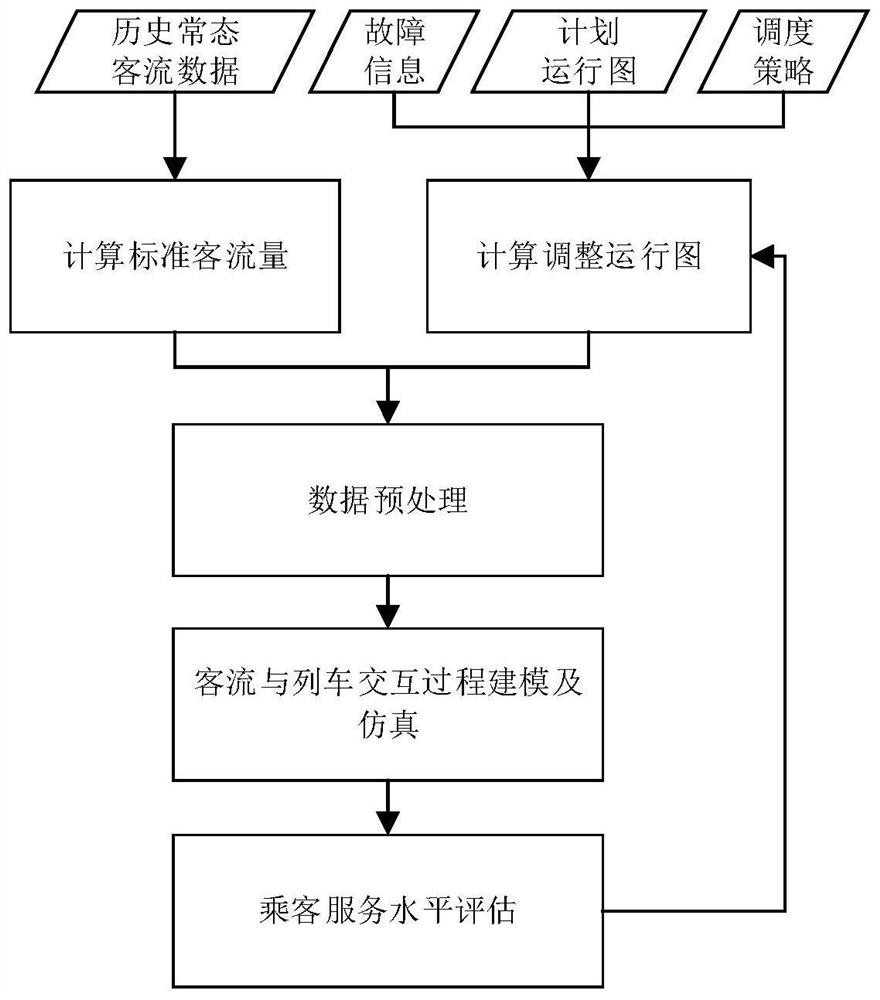 Passenger flow distribution simulation evaluation method and system under rail transit fault