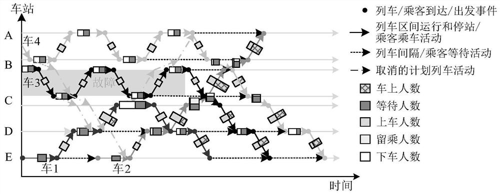 Passenger flow distribution simulation evaluation method and system under rail transit fault