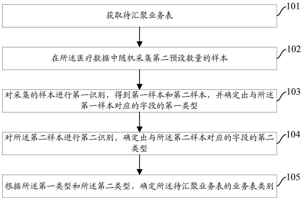 Medical data aggregation method and device