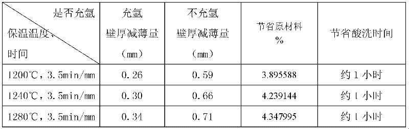 High-temperature solutionizing softening process for fine crystalline stainless steel pipe