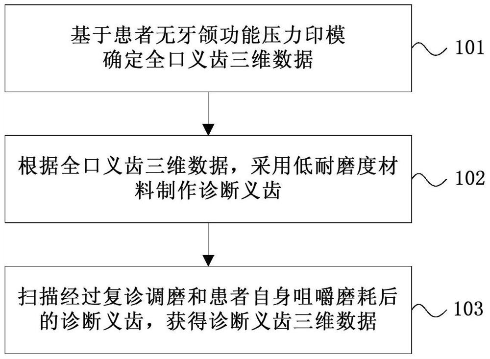 Method and equipment for making functional and adaptable digital complete denture